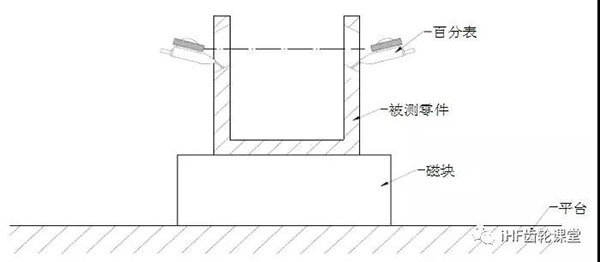 同軸度的檢驗方法 同軸度的檢驗方法