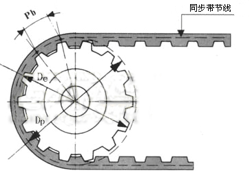 同步帶輪計(jì)算公式 同步帶輪計(jì)算公式