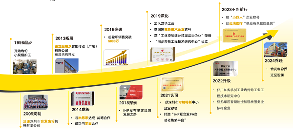 合發(fā)齒輪發(fā)展歷程